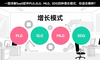 一表详解SaaS软件PLG、SLG、MLG、SDG四种增长模式，你适合哪种？
