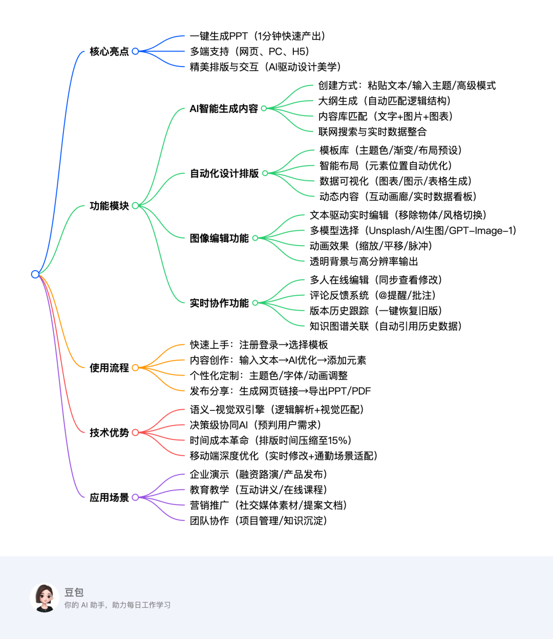 你还在为ppt排版费时发愁吗?一款小而美的产品如何抢夺微软5000万用户?一篇带你了解gamma