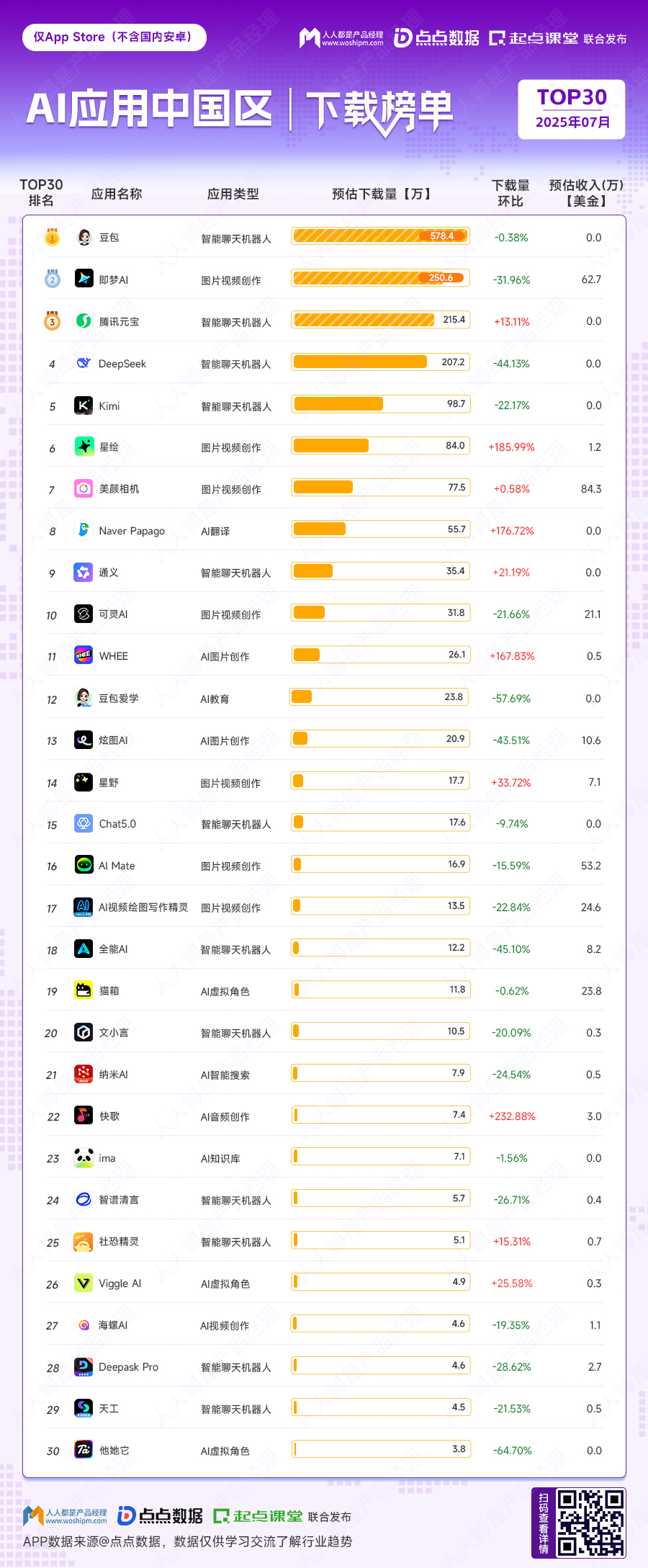 全球AI应用排行榜7月榜发布:天天被唱衰的ChatGPT还好吗?