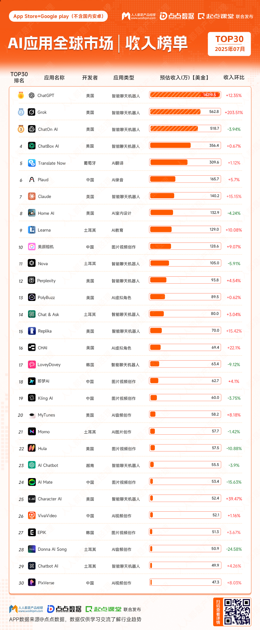 全球AI应用排行榜7月榜发布:天天被唱衰的ChatGPT还好吗?