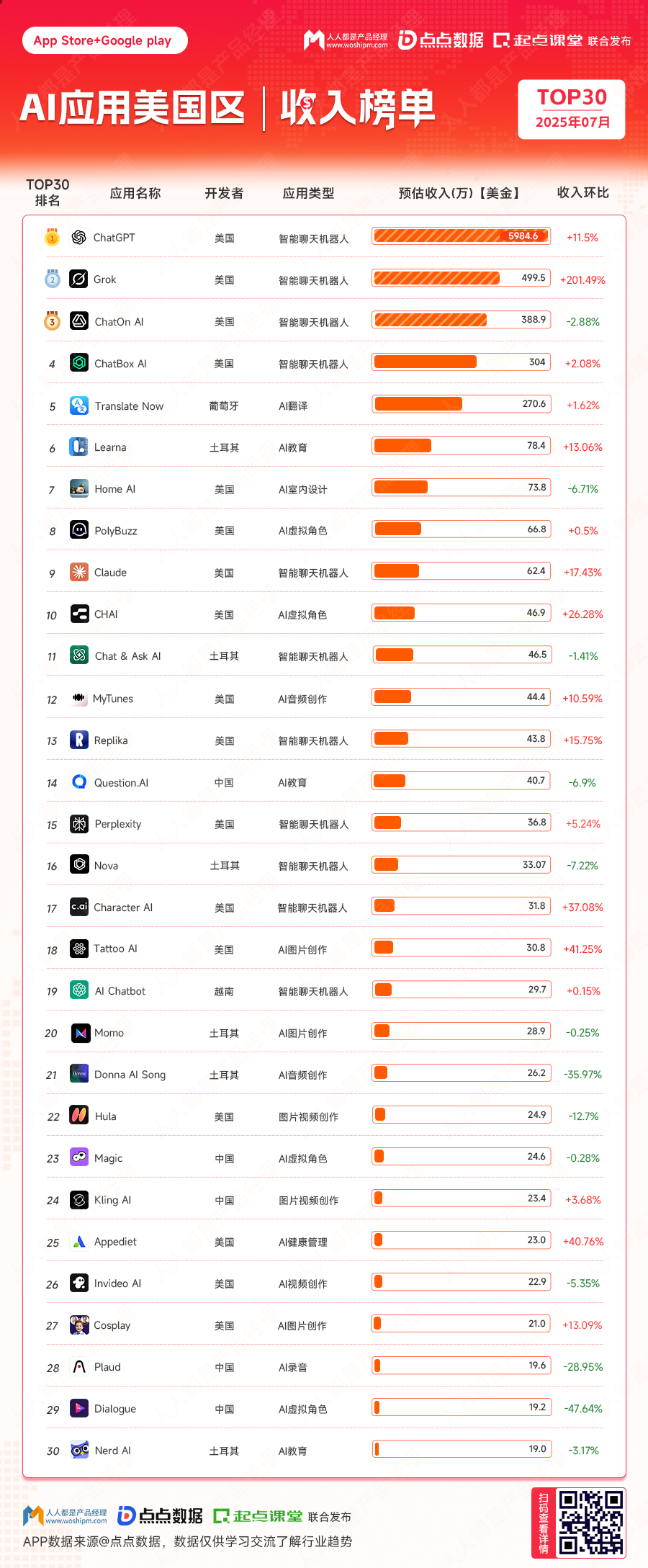 全球AI应用排行榜7月榜发布:天天被唱衰的ChatGPT还好吗?