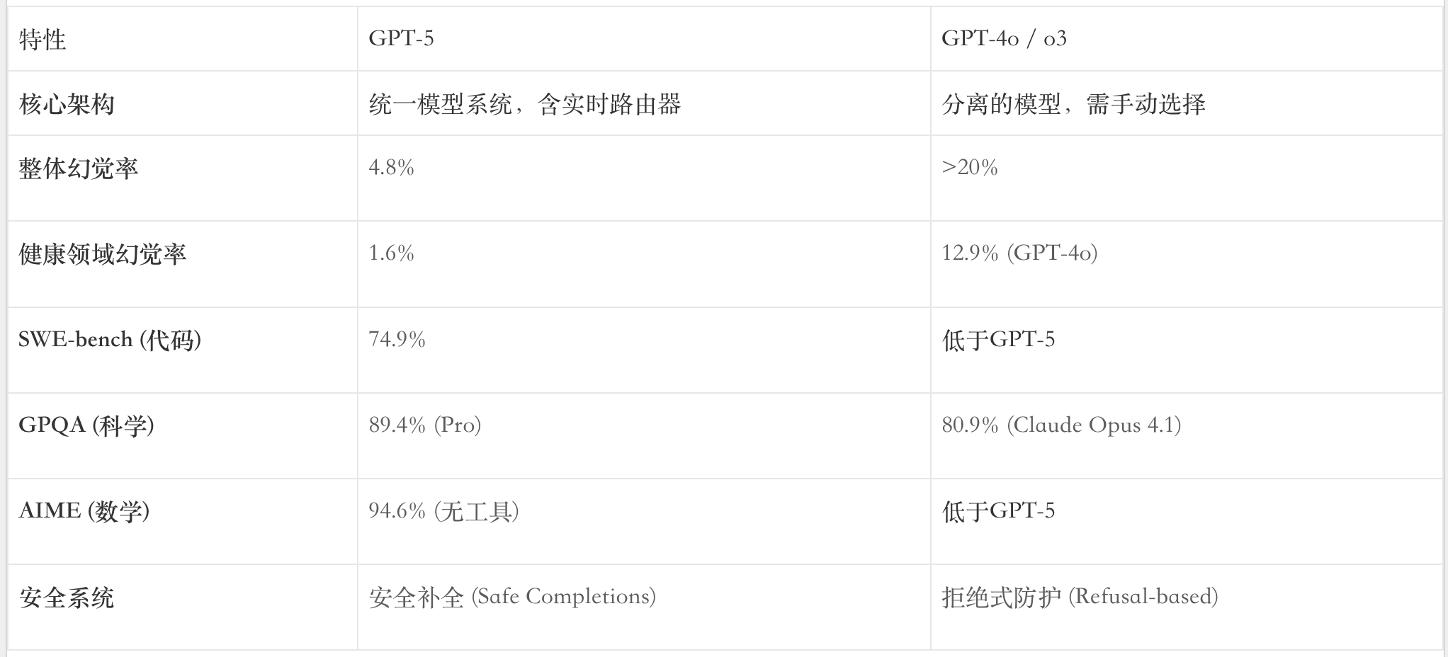 凌晨重磅!OpenAI发布GPT-5,最全深度解读:不止是博士,更是全能打工人(万字纯享版)