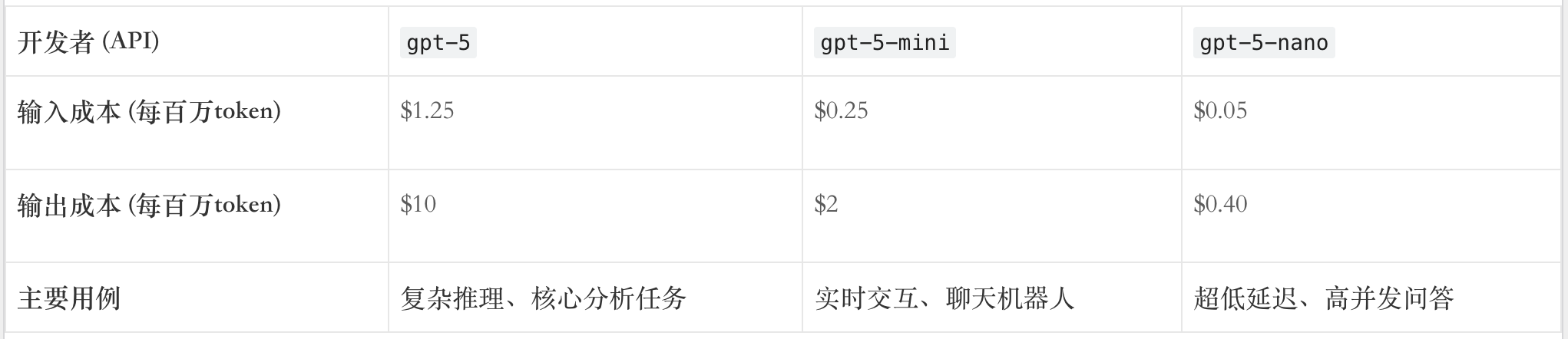 凌晨重磅!OpenAI发布GPT-5,最全深度解读:不止是博士,更是全能打工人(万字纯享版)