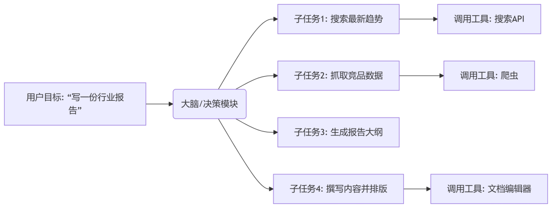 拆解智能体的“五脏六腑”:感知、决策、规划与执行、记忆、学习