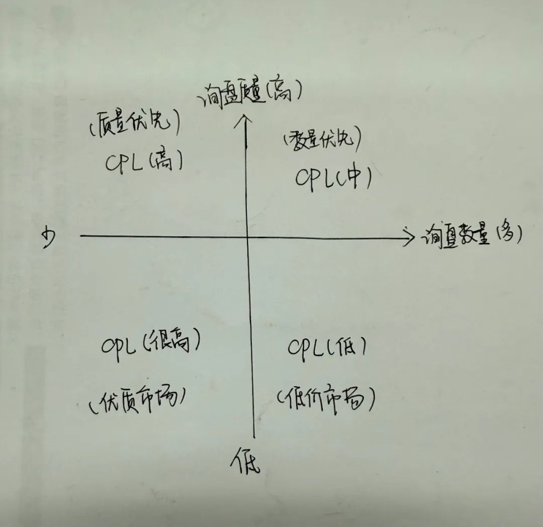 谷歌广告花费太高，如何破局？