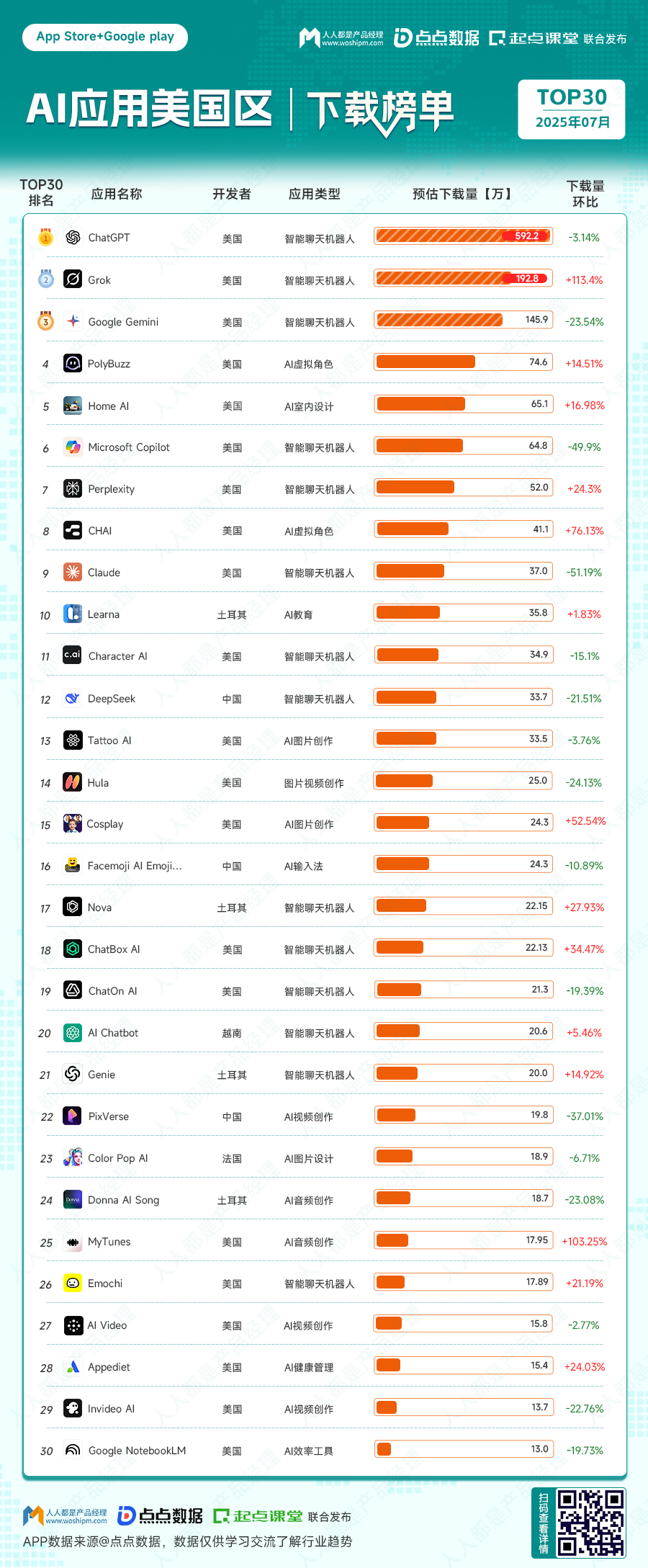 全球AI应用排行榜7月榜发布:天天被唱衰的ChatGPT还好吗?