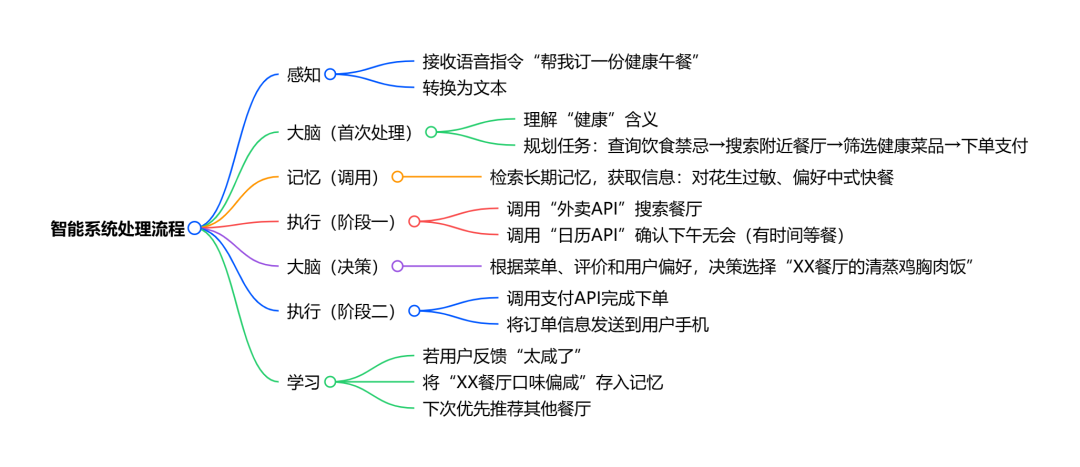 拆解智能体的“五脏六腑”:感知、决策、规划与执行、记忆、学习