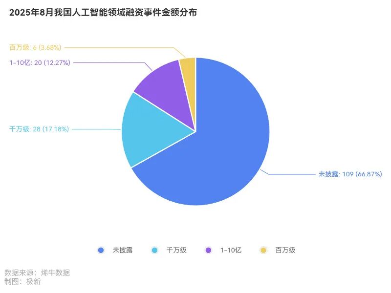 163起融资,梅卡曼德融资额夺冠,钉钉、百度智能云10周年,汉桑科技IPO| 2025年8月人工智能投融资观察 · 极新月报 163起融资,梅卡曼德融资额夺冠,钉钉、百度智能云10周年,汉桑科技IPO| 2025年8月人工智能投融资观察 · 极新月报