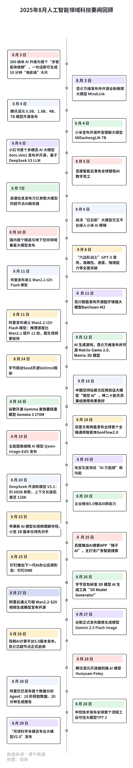 163起融资,梅卡曼德融资额夺冠,钉钉、百度智能云10周年,汉桑科技IPO| 2025年8月人工智能投融资观察 · 极新月报 163起融资,梅卡曼德融资额夺冠,钉钉、百度智能云10周年,汉桑科技IPO| 2025年8月人工智能投融资观察 · 极新月报
