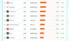 AI應(yīng)用美國區(qū)8月榜單揭秘：下載王≠吸金王，誰在悶聲發(fā)大財？