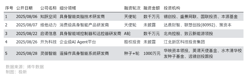 163起融资,梅卡曼德融资额夺冠,钉钉、百度智能云10周年,汉桑科技IPO| 2025年8月人工智能投融资观察 · 极新月报 163起融资,梅卡曼德融资额夺冠,钉钉、百度智能云10周年,汉桑科技IPO| 2025年8月人工智能投融资观察 · 极新月报