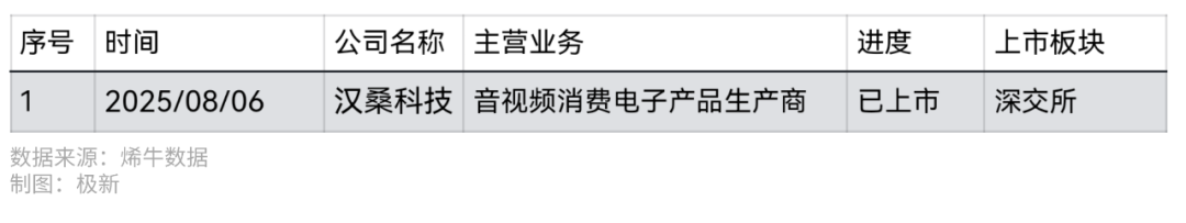 163起融资,梅卡曼德融资额夺冠,钉钉、百度智能云10周年,汉桑科技IPO| 2025年8月人工智能投融资观察 · 极新月报 163起融资,梅卡曼德融资额夺冠,钉钉、百度智能云10周年,汉桑科技IPO| 2025年8月人工智能投融资观察 · 极新月报