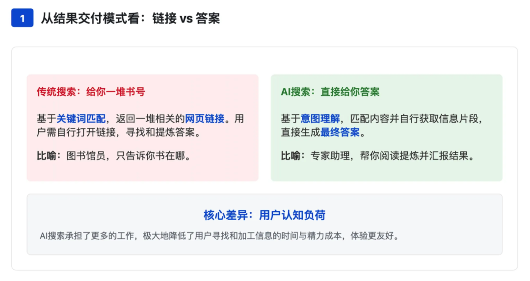 “AI搜索”万字调研:概念、商业、产品、技术