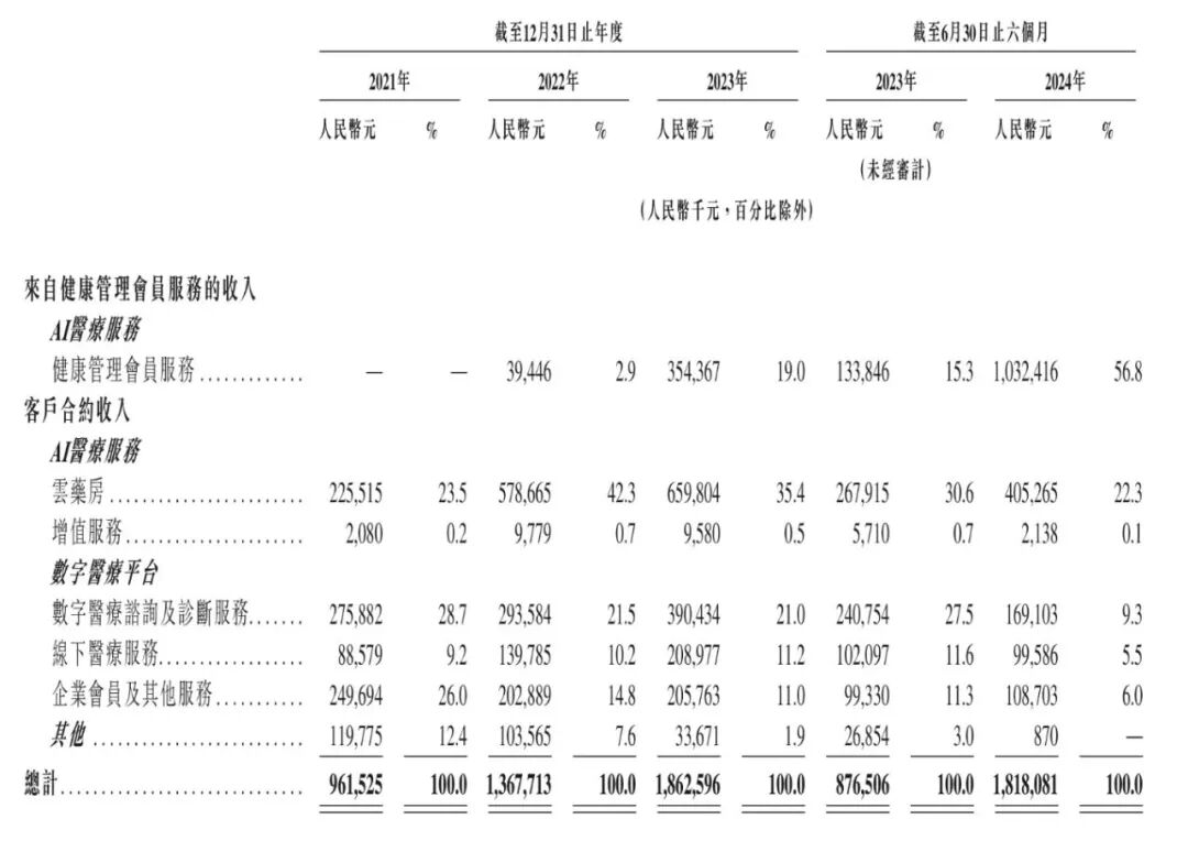 互联网医疗平台谋变，押注AI争夺下一个十年