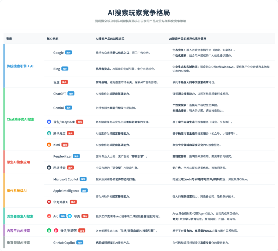 “AI搜索”万字调研:概念、商业、产品、技术