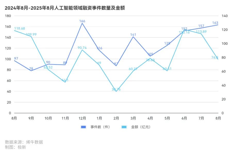 163起融资,梅卡曼德融资额夺冠,钉钉、百度智能云10周年,汉桑科技IPO| 2025年8月人工智能投融资观察 · 极新月报 163起融资,梅卡曼德融资额夺冠,钉钉、百度智能云10周年,汉桑科技IPO| 2025年8月人工智能投融资观察 · 极新月报
