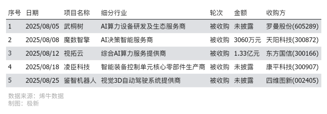 163起融资,梅卡曼德融资额夺冠,钉钉、百度智能云10周年,汉桑科技IPO| 2025年8月人工智能投融资观察 · 极新月报 163起融资,梅卡曼德融资额夺冠,钉钉、百度智能云10周年,汉桑科技IPO| 2025年8月人工智能投融资观察 · 极新月报