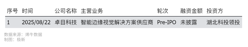 163起融资,梅卡曼德融资额夺冠,钉钉、百度智能云10周年,汉桑科技IPO| 2025年8月人工智能投融资观察 · 极新月报 163起融资,梅卡曼德融资额夺冠,钉钉、百度智能云10周年,汉桑科技IPO| 2025年8月人工智能投融资观察 · 极新月报