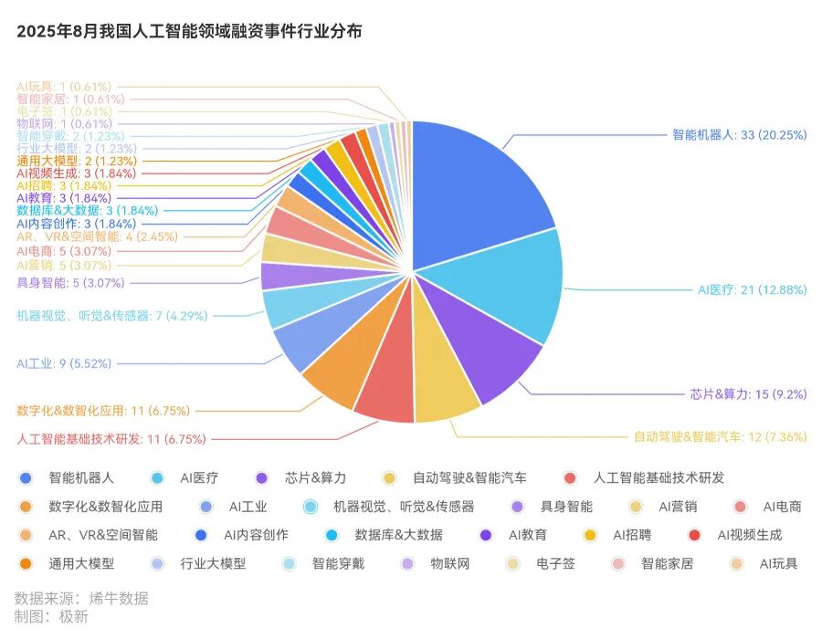 163起融资,梅卡曼德融资额夺冠,钉钉、百度智能云10周年,汉桑科技IPO| 2025年8月人工智能投融资观察 · 极新月报 163起融资,梅卡曼德融资额夺冠,钉钉、百度智能云10周年,汉桑科技IPO| 2025年8月人工智能投融资观察 · 极新月报