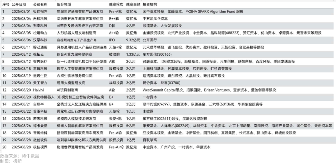 163起融资,梅卡曼德融资额夺冠,钉钉、百度智能云10周年,汉桑科技IPO| 2025年8月人工智能投融资观察 · 极新月报 163起融资,梅卡曼德融资额夺冠,钉钉、百度智能云10周年,汉桑科技IPO| 2025年8月人工智能投融资观察 · 极新月报