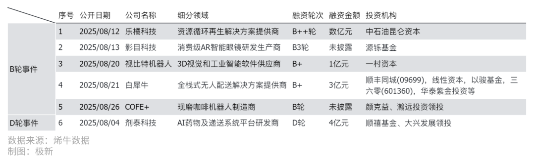 163起融资,梅卡曼德融资额夺冠,钉钉、百度智能云10周年,汉桑科技IPO| 2025年8月人工智能投融资观察 · 极新月报 163起融资,梅卡曼德融资额夺冠,钉钉、百度智能云10周年,汉桑科技IPO| 2025年8月人工智能投融资观察 · 极新月报