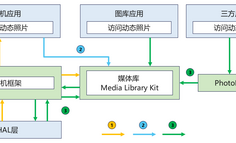 HarmonyOS动态照片，简易环境助力高效开发