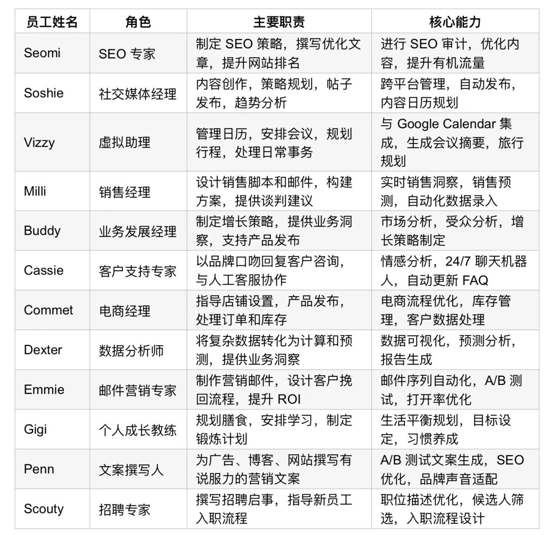 Sintra AI:你的 12 个 AI 员工真的可以帮你干活了!