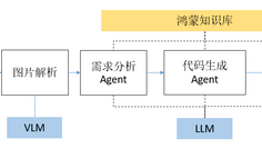 CodeGenie基于图片生成鸿蒙应用UI代码，提升5类应用场景UI开发效率