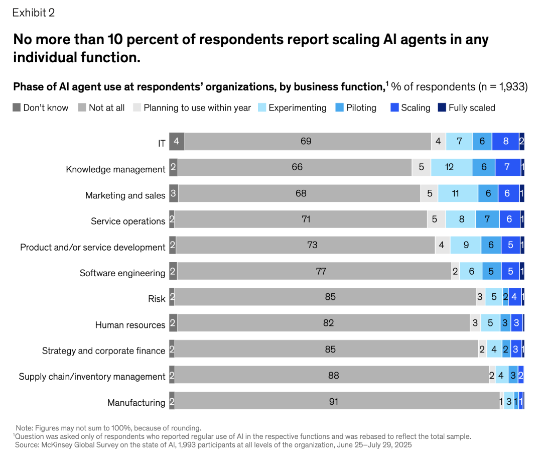 麦肯锡 AI 2025 年度报告