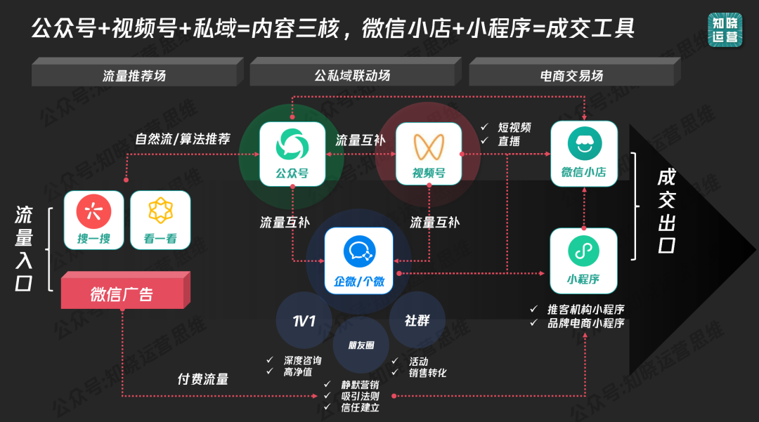 公众号+视频号+私域如何提高成交率？