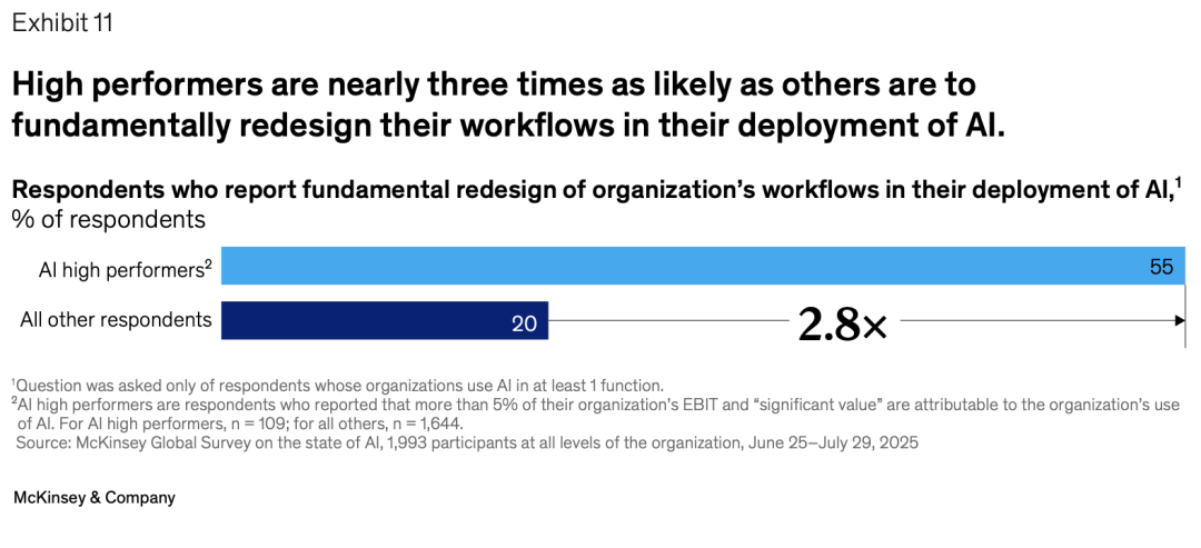 麦肯锡 AI 2025 年度报告