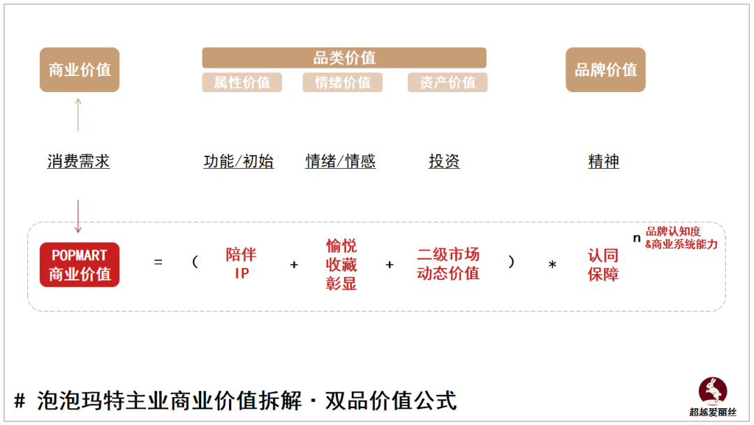 万字多模型拆解泡泡玛特