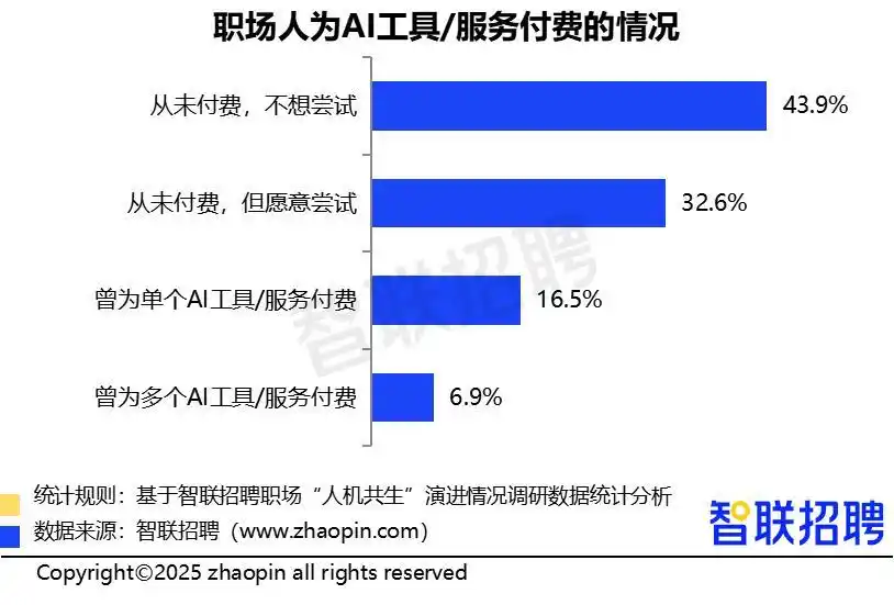 AI时代，中国人终于愿意为软件付费了