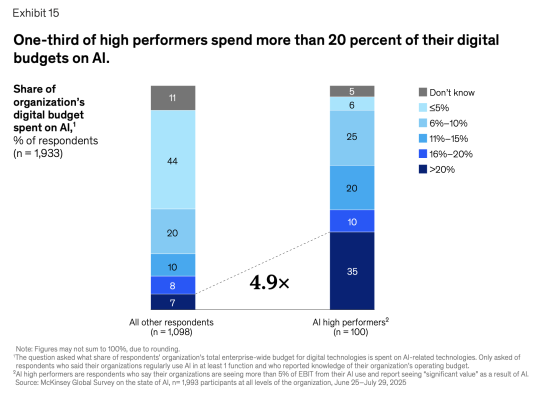 麦肯锡 AI 2025 年度报告