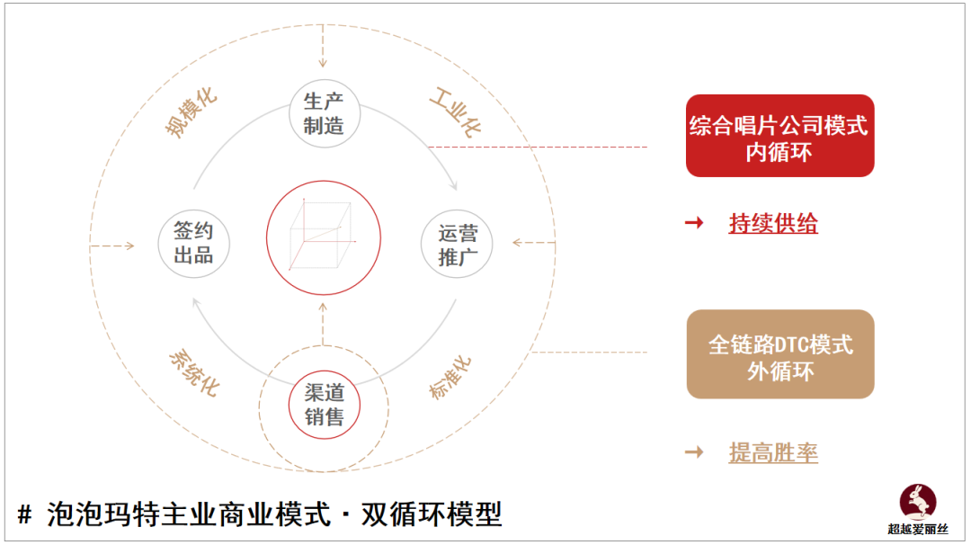 万字多模型拆解泡泡玛特