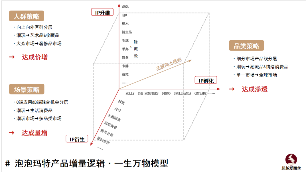 万字多模型拆解泡泡玛特