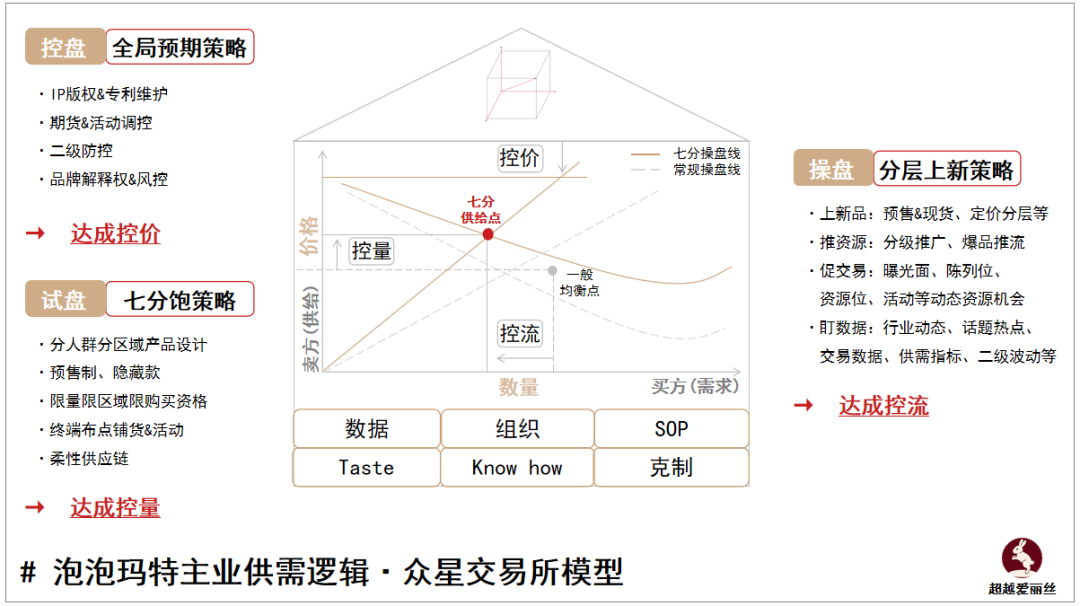 万字多模型拆解泡泡玛特