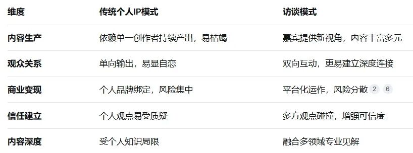短视频运营变天了:从个人IP进入访谈时代?| 一个符号工作室 短视频运营变天了:从个人IP进入访谈时代?| 一个符号工作室