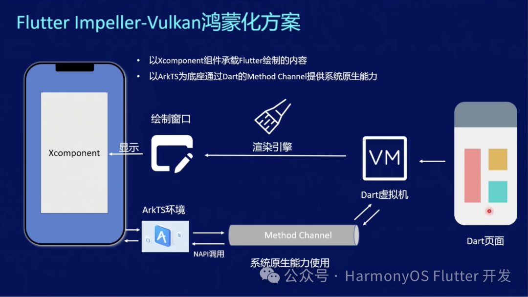 鸿蒙Flutter实战：15-Flutter引擎Impeller鸿蒙化、性能优化与未来