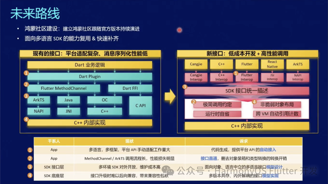 鸿蒙Flutter实战：15-Flutter引擎Impeller鸿蒙化、性能优化与未来