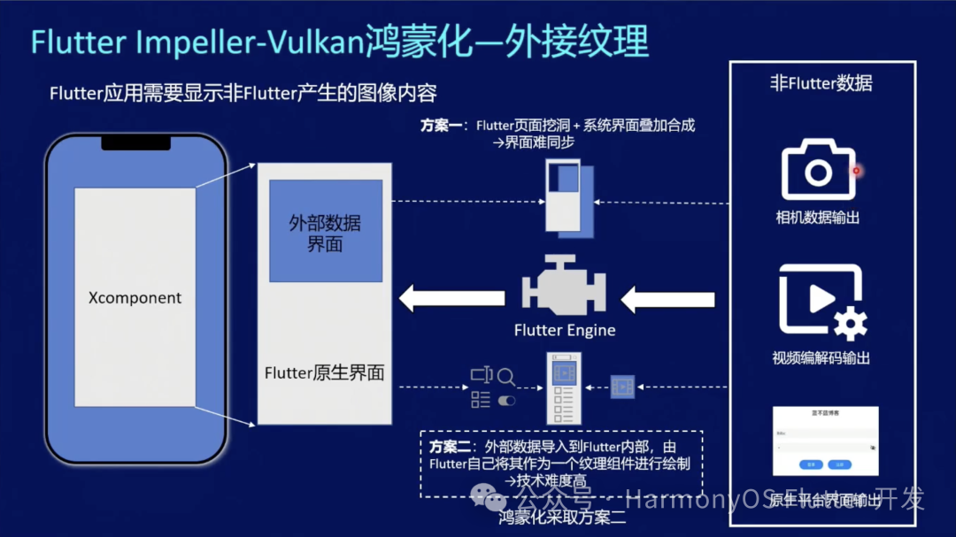 鸿蒙Flutter实战：15-Flutter引擎Impeller鸿蒙化、性能优化与未来
