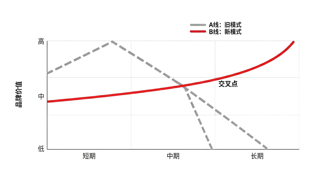 承诺套利崩盘:为什么现在的消费者,说什么都不信? 承诺套利崩盘:为什么现在的消费者,说什么都不信?