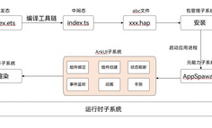 ArkUI框架运行原理与常见性能优化方案
