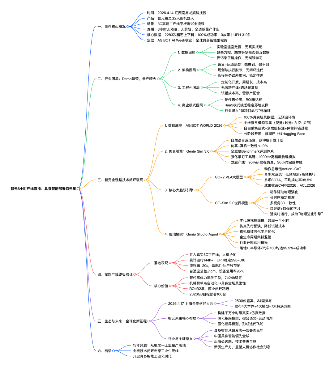 全链路闭环击穿工业落地生死线：智元 8 小时产线直播，宣告具身智能部署态元年到来 | 前沿在线