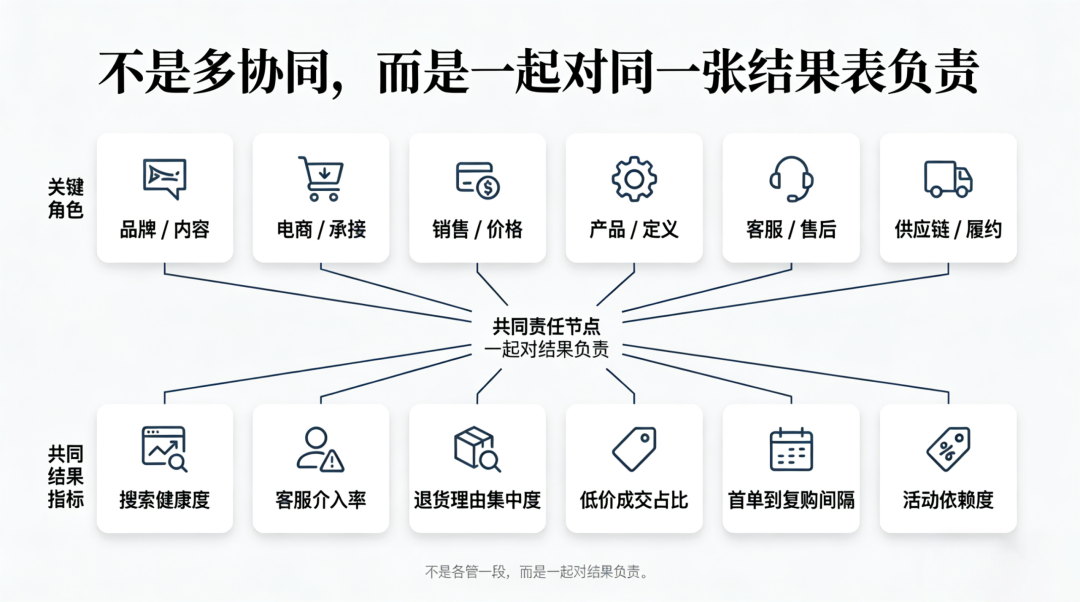 市场营销一号位最大的失职，不是没爆，而是没守住毛利