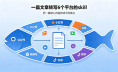 我用AI做了一套”一键拆分转写”skill，一篇内容发6个平台