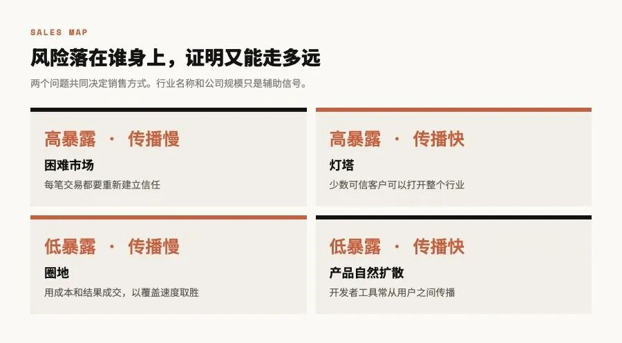 买方暴露程度和社会证明传播范围构成四种销售市场