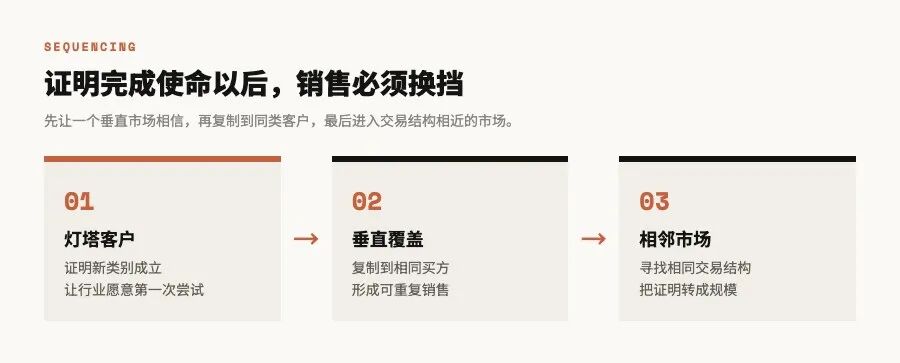 新类别从灯塔客户起步，验证后进入同类客户和相邻市场