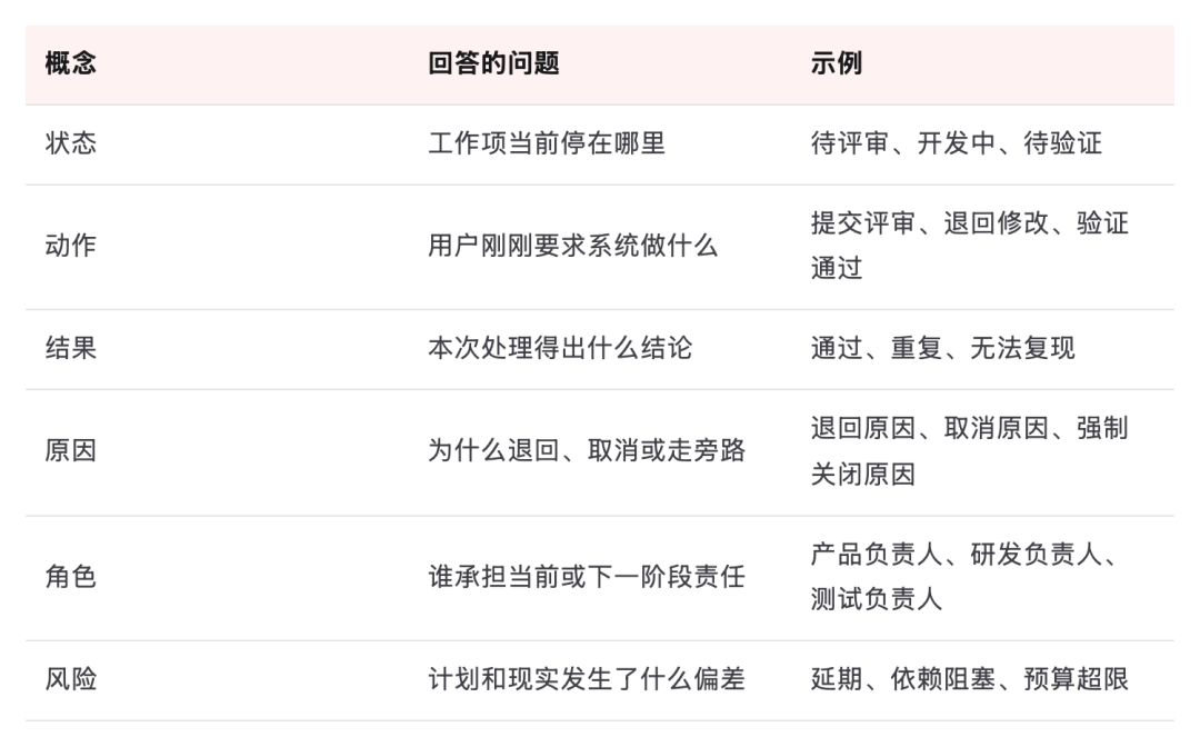 表格:概念、回答的问题、示例,共 6 行