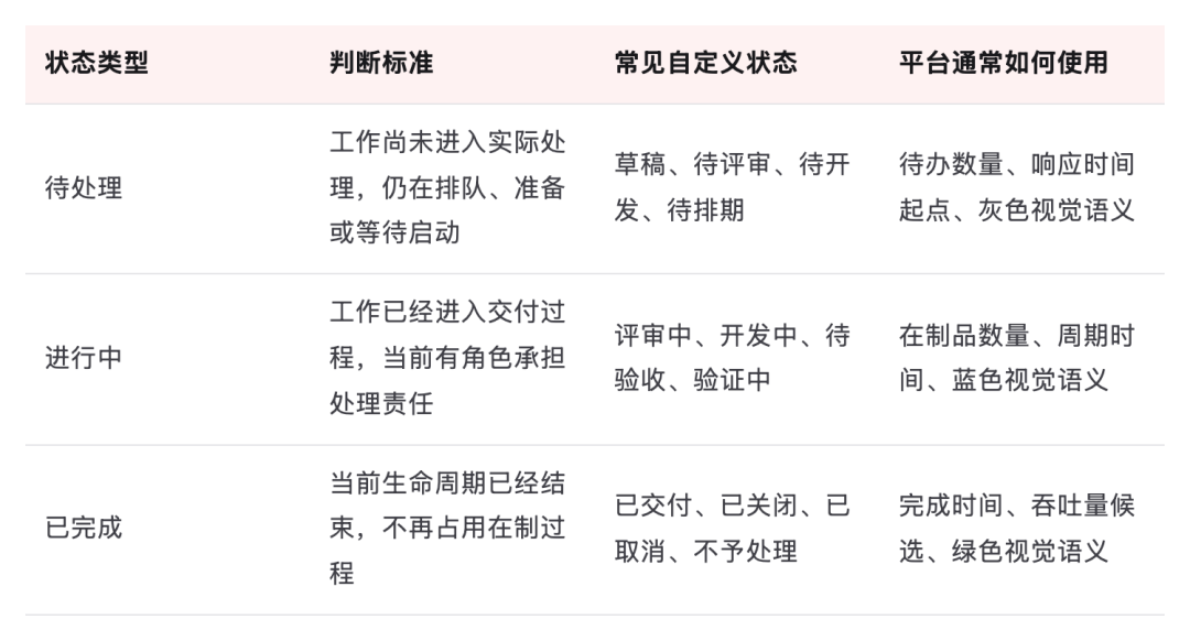 表格:状态类型、判断标准、常见自定义状态、平台通常如何使用,共 3 行